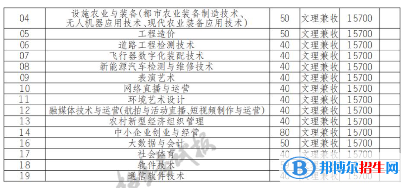 2022年德陽農(nóng)業(yè)科技職業(yè)學(xué)院?jiǎn)握袑I(yè)有哪些？