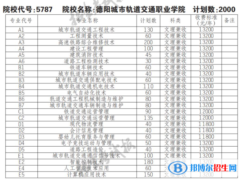 2023年德陽城市軌道交通職業(yè)學(xué)院單招專業(yè)有哪些？