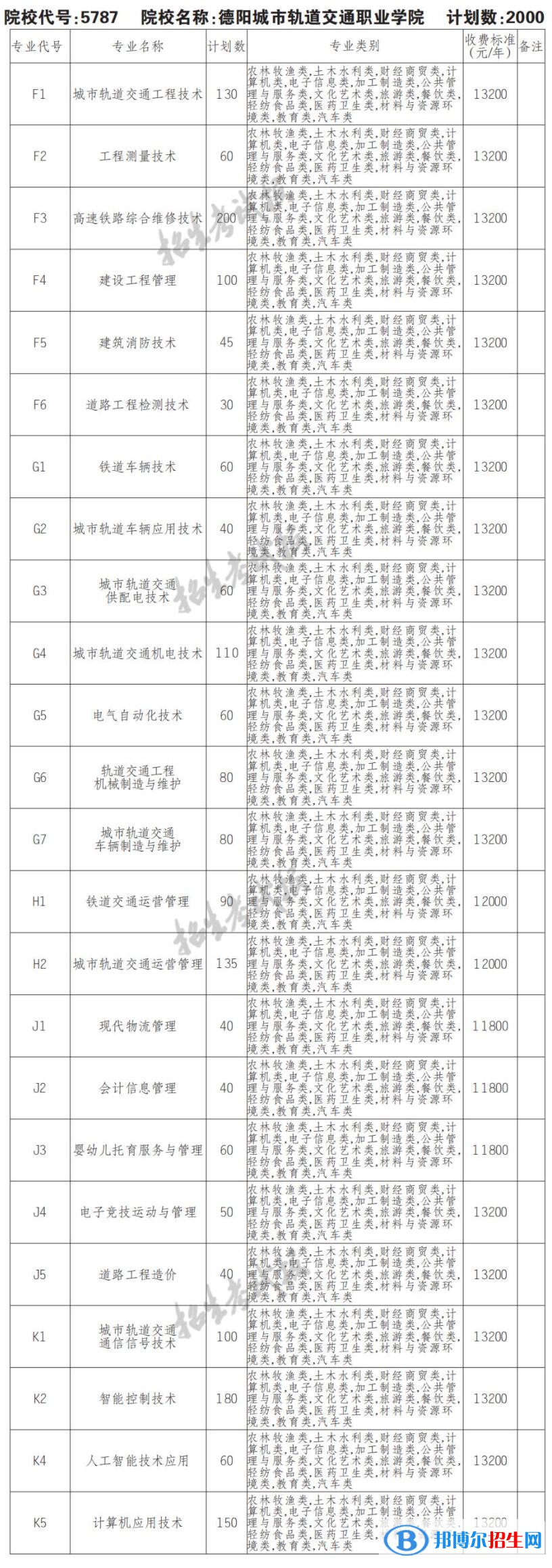 2023年德陽城市軌道交通職業(yè)學(xué)院單招專業(yè)有哪些？