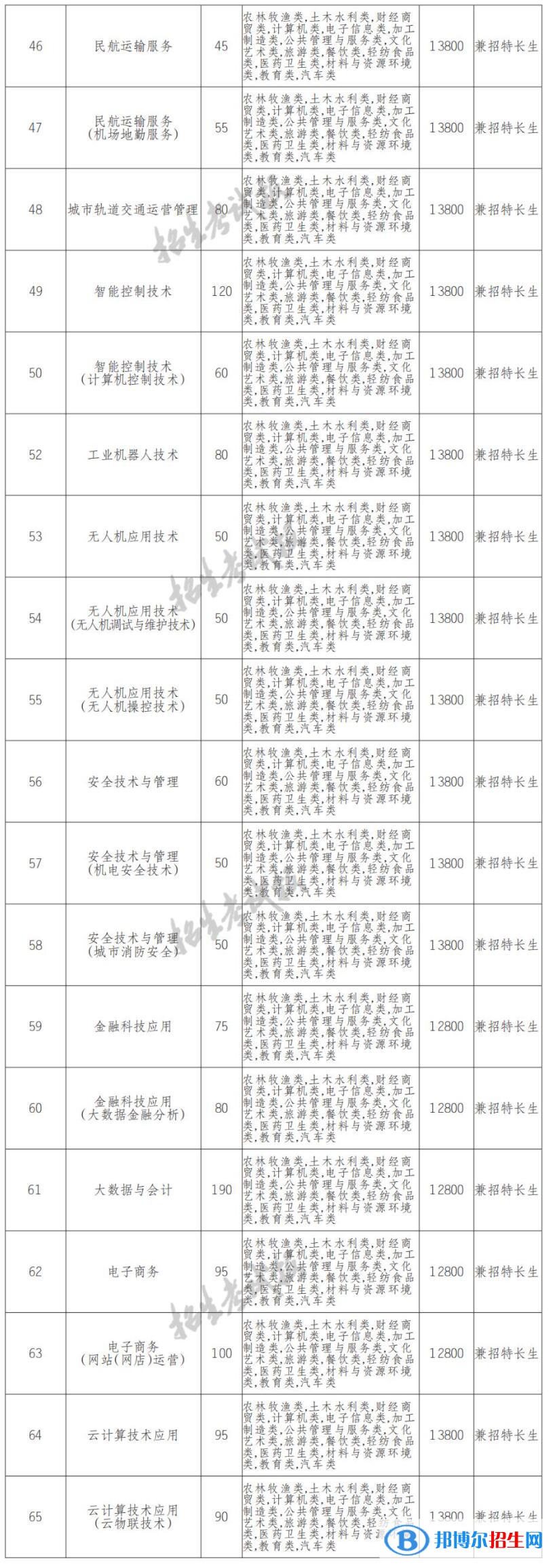 2022年天府新區(qū)信息職業(yè)學(xué)院單招專業(yè)有哪些？