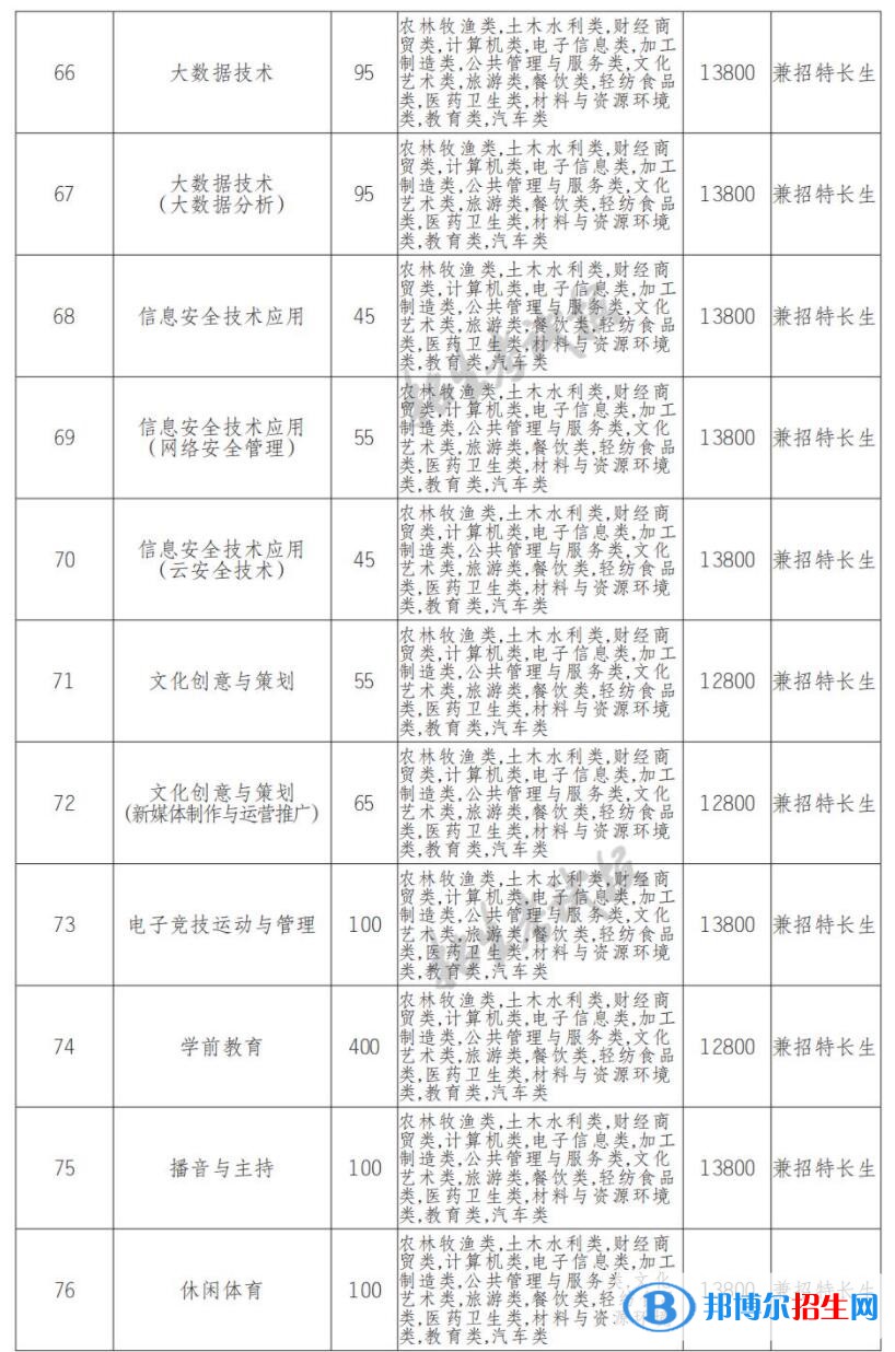 2022年天府新區(qū)信息職業(yè)學(xué)院單招專業(yè)有哪些？
