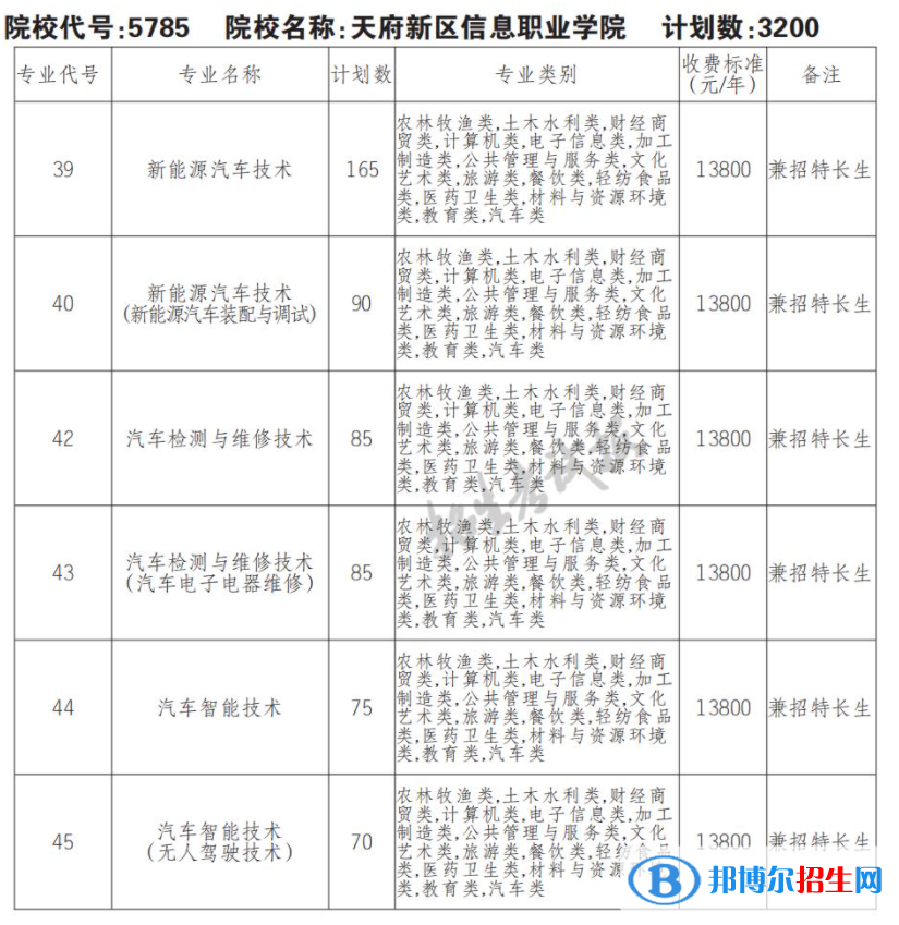 2023年天府新區(qū)信息職業(yè)學(xué)院單招專業(yè)有哪些？