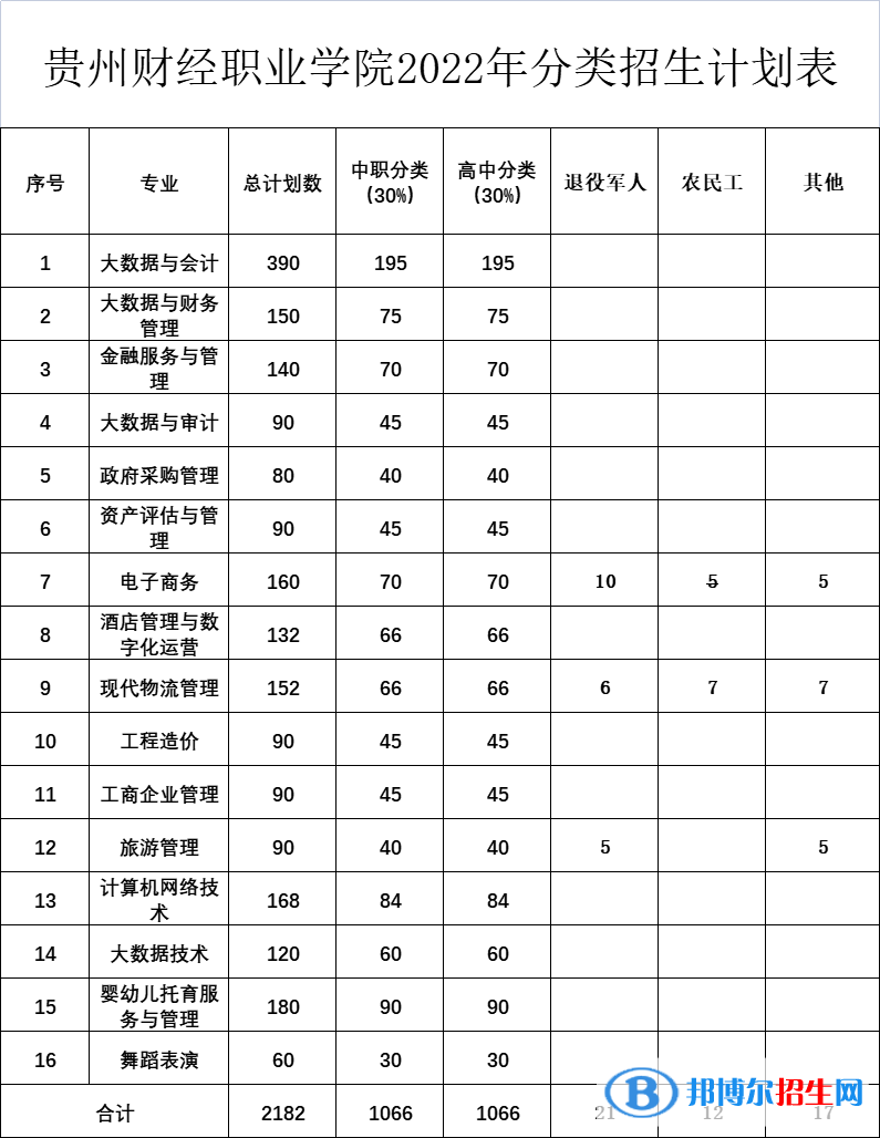 貴州財(cái)經(jīng)職業(yè)學(xué)院2022分類考試招生專業(yè)有哪些？