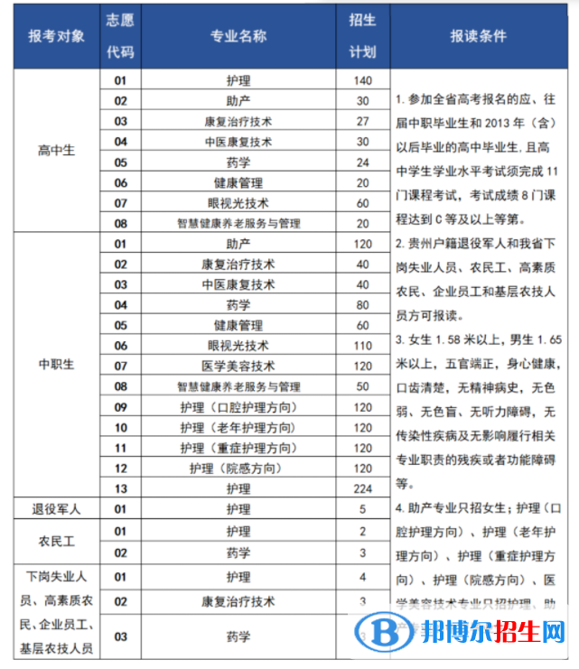 貴州護理職業(yè)技術學院2022分類考試招生專業(yè)有哪些？