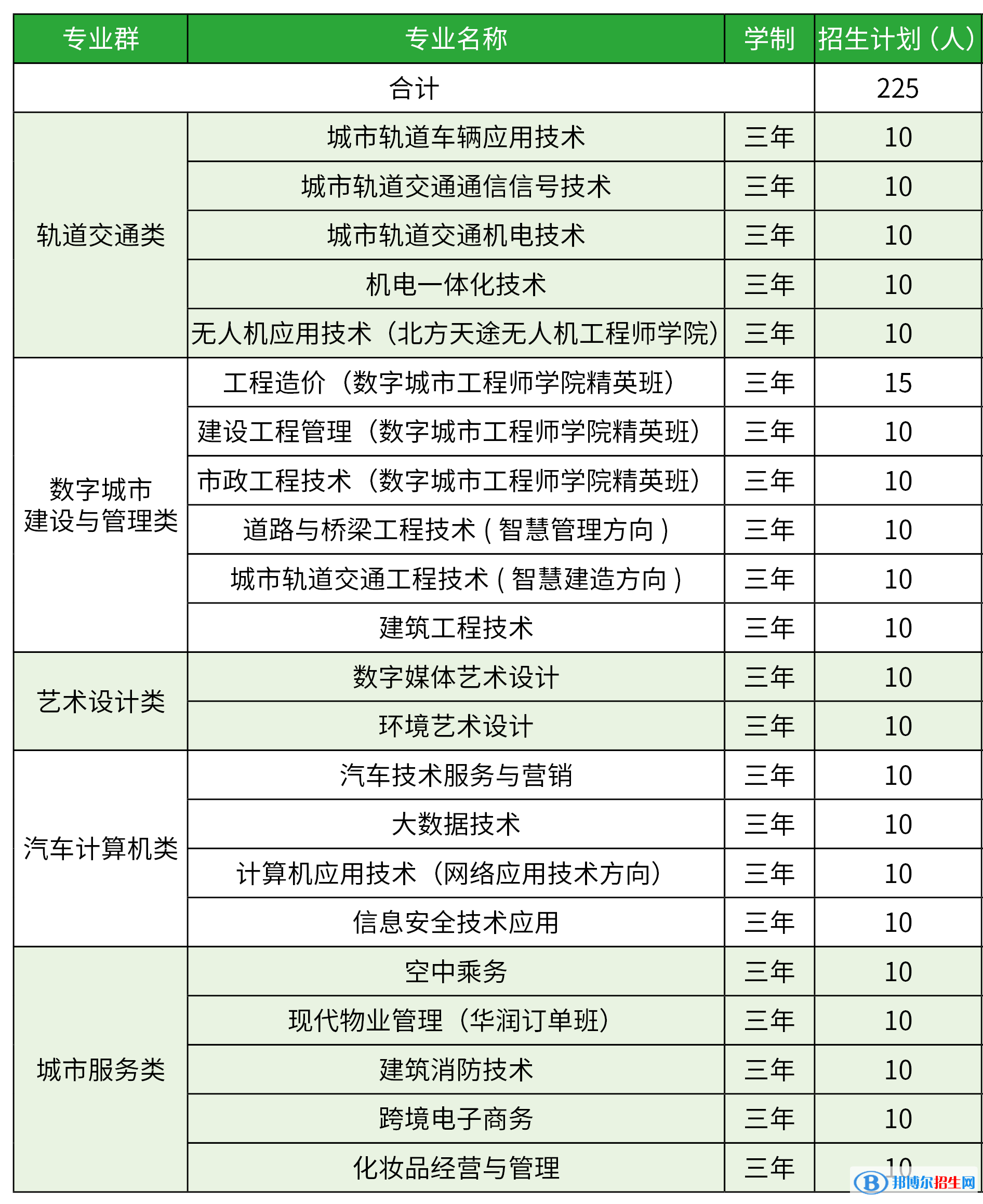 北京交通職業(yè)技術(shù)學(xué)院2022高職自主招生專業(yè)有哪些？
