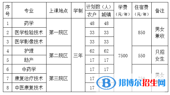 北京衛(wèi)生職業(yè)學(xué)院2022高職自主招生專業(yè)有哪些？