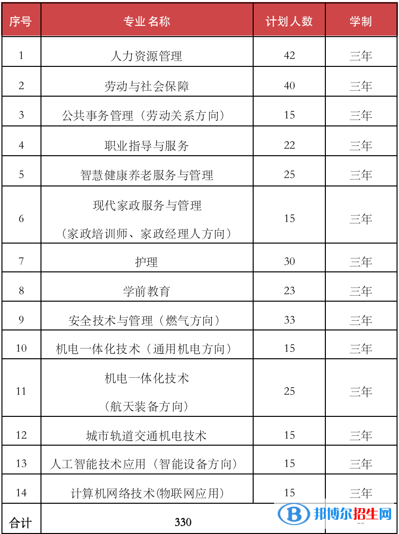 北京勞動(dòng)保障職業(yè)學(xué)院2022高職自主招生專業(yè)有哪些？