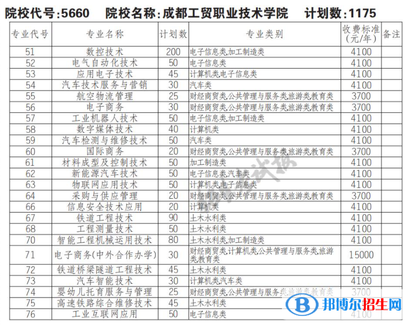 2023年成都工貿(mào)職業(yè)技術(shù)學院單招專業(yè)有哪些？