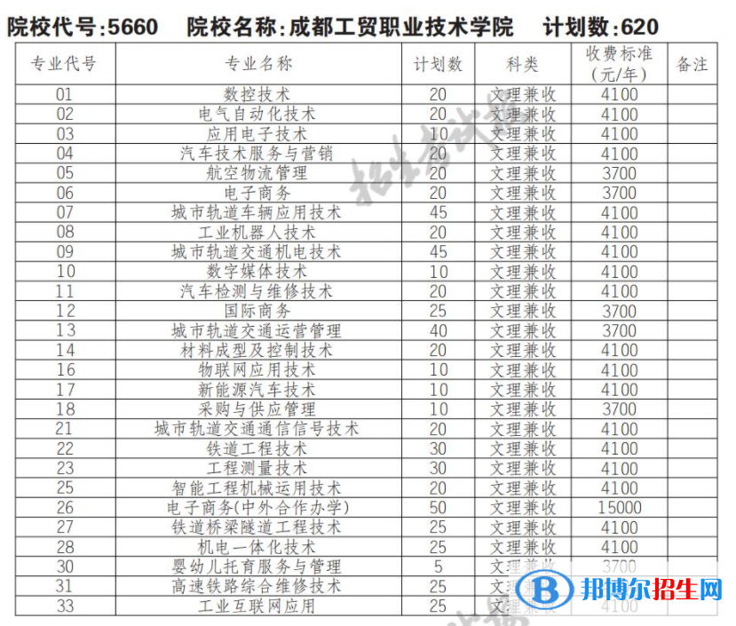 2023年成都工貿(mào)職業(yè)技術(shù)學院單招專業(yè)有哪些？