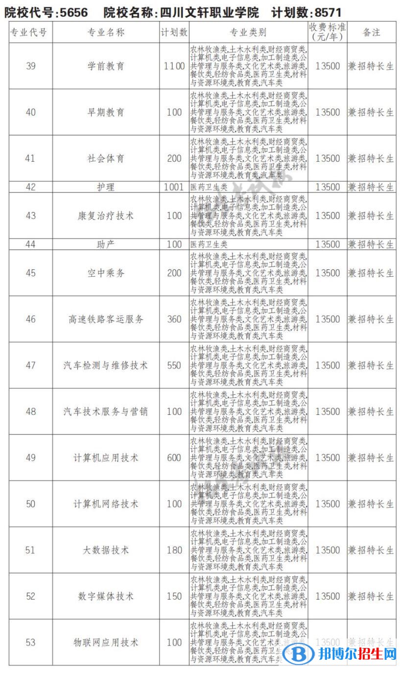 2023年四川文軒職業(yè)學(xué)院?jiǎn)握袑?zhuān)業(yè)有哪些？