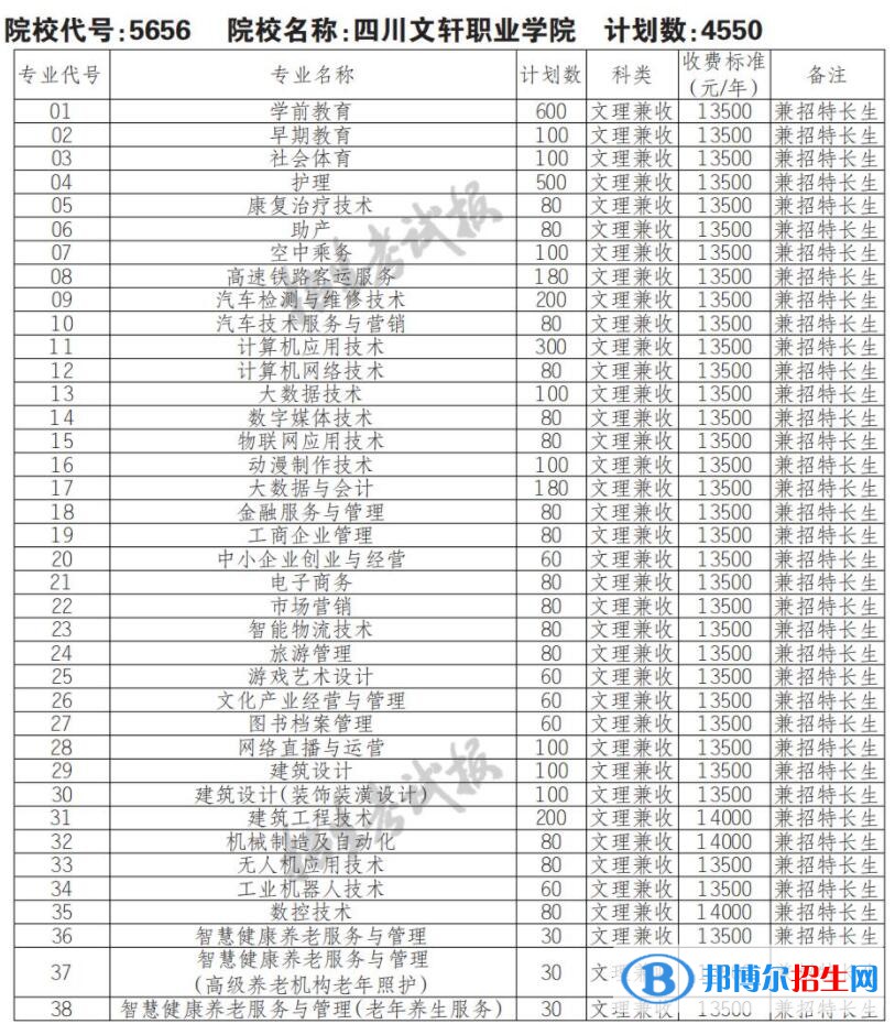 2023年四川文軒職業(yè)學(xué)院?jiǎn)握袑?zhuān)業(yè)有哪些？