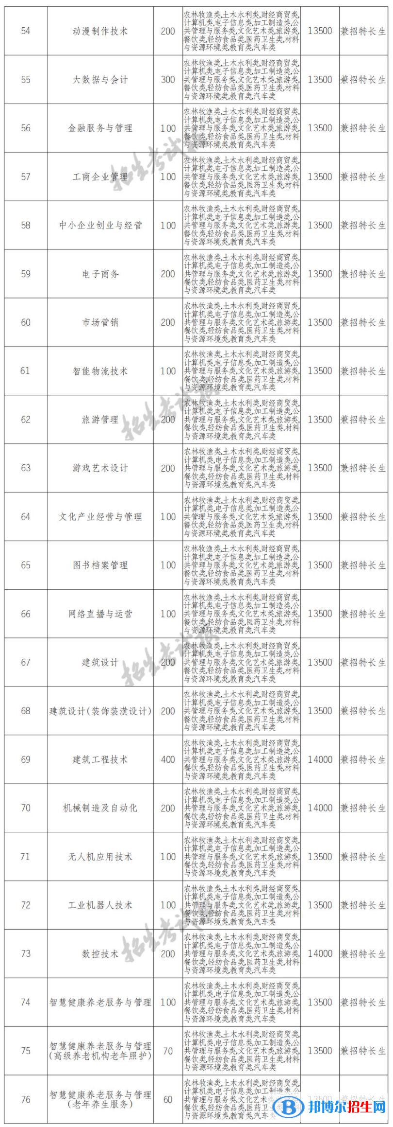 2022年四川文軒職業(yè)學(xué)院?jiǎn)握袑?zhuān)業(yè)有哪些？