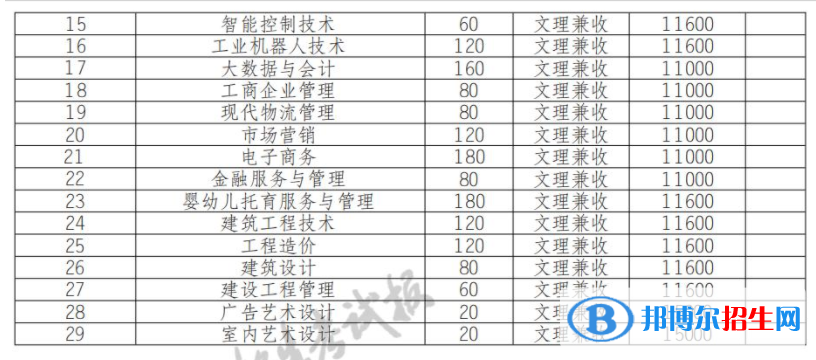 2022年四川電子機(jī)械職業(yè)技術(shù)學(xué)院?jiǎn)握袑I(yè)有哪些？