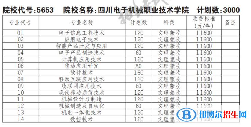 2023年四川電子機(jī)械職業(yè)技術(shù)學(xué)院?jiǎn)握袑I(yè)有哪些？