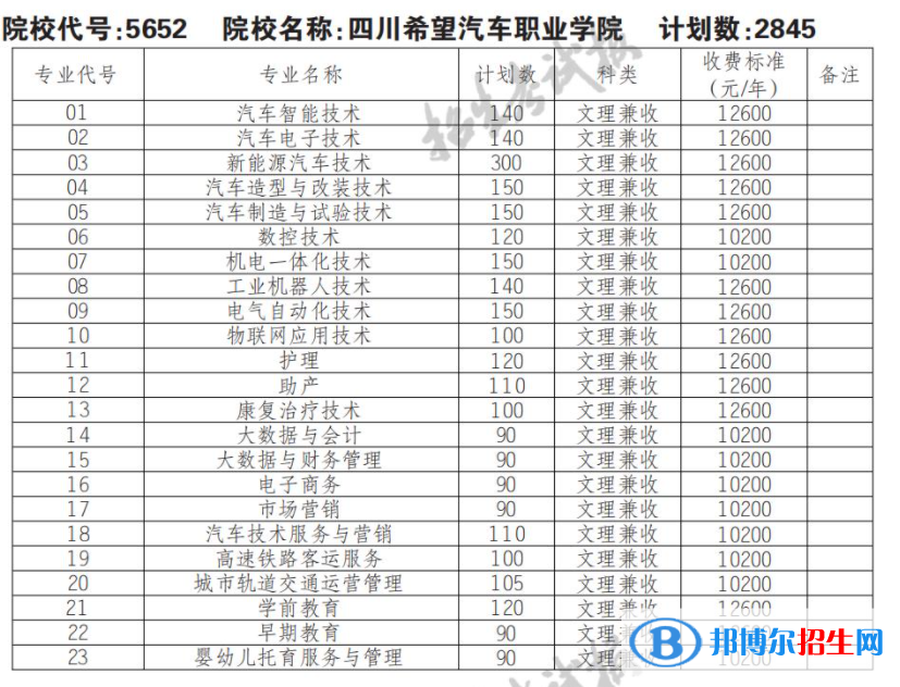 2023年四川希望汽車職業(yè)學(xué)院單招專業(yè)有哪些？