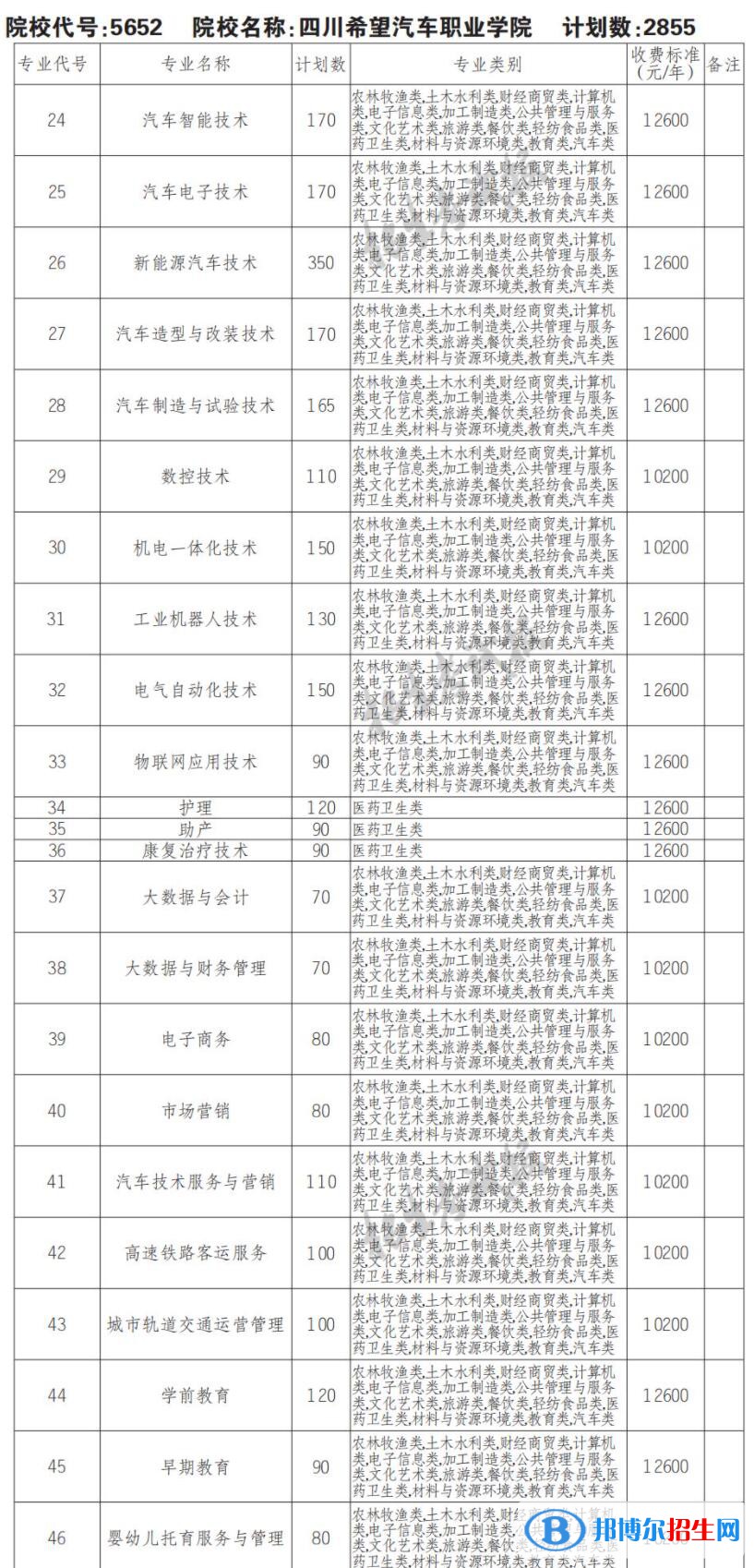 2023年四川希望汽車職業(yè)學(xué)院單招專業(yè)有哪些？