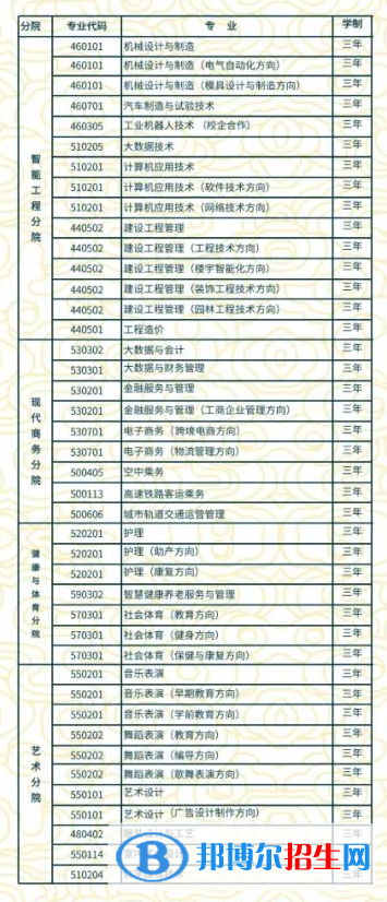 貴州工貿(mào)職業(yè)學(xué)院2022分類考試招生專業(yè)有哪些？