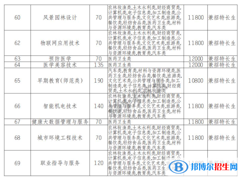 2023年巴中職業(yè)技術(shù)學(xué)院?jiǎn)握袑I(yè)有哪些？