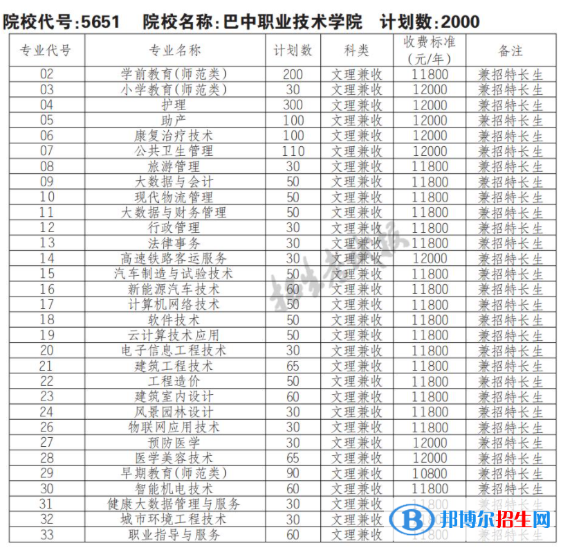 2023年巴中職業(yè)技術(shù)學(xué)院?jiǎn)握袑I(yè)有哪些？