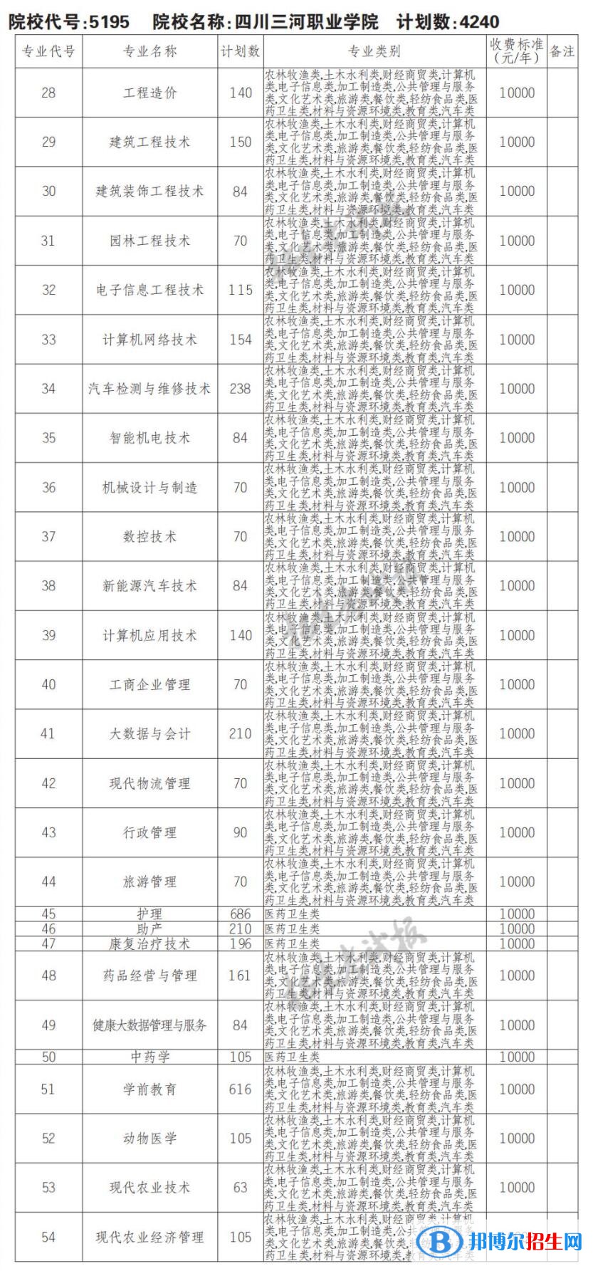2023年四川三河職業(yè)學院單招專業(yè)有哪些？