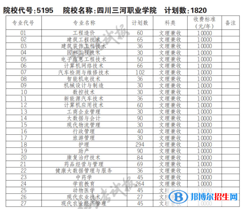 2023年四川三河職業(yè)學院單招專業(yè)有哪些？