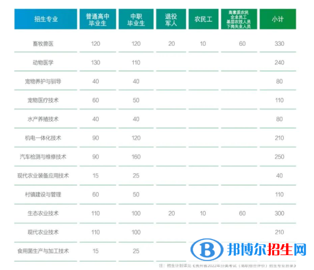 貴州農(nóng)業(yè)職業(yè)學(xué)院2022分類考試招生專業(yè)有哪些？