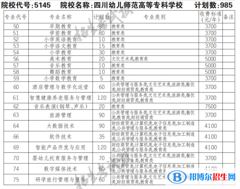 2023年四川幼兒師范高等?？茖W校單招專業(yè)有哪些？