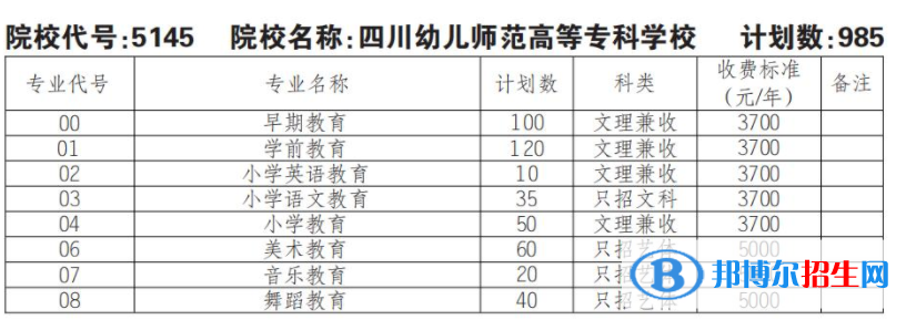 2023年四川幼兒師范高等?？茖W校單招專業(yè)有哪些？