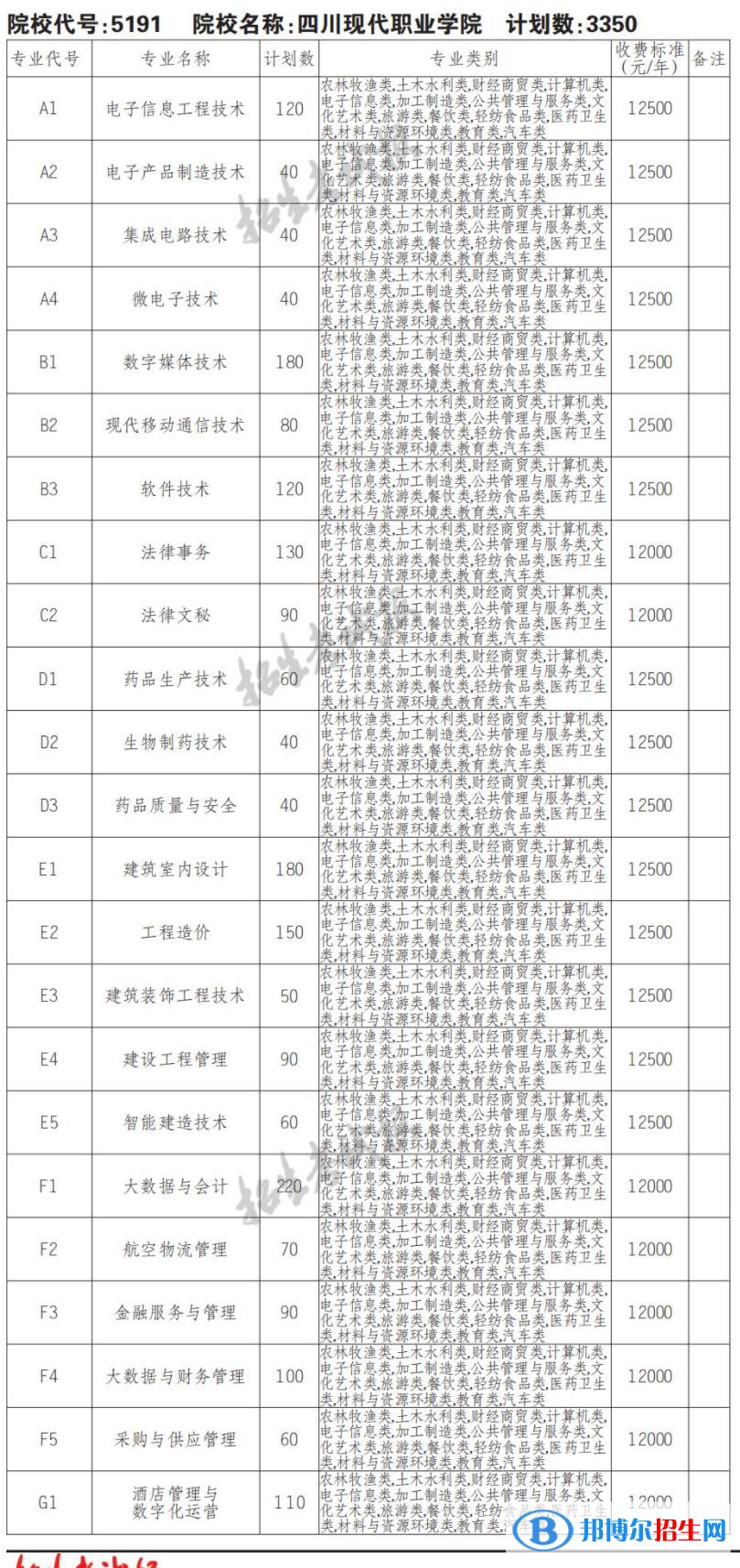 2023年四川現(xiàn)代職業(yè)學(xué)院單招專業(yè)有哪些？