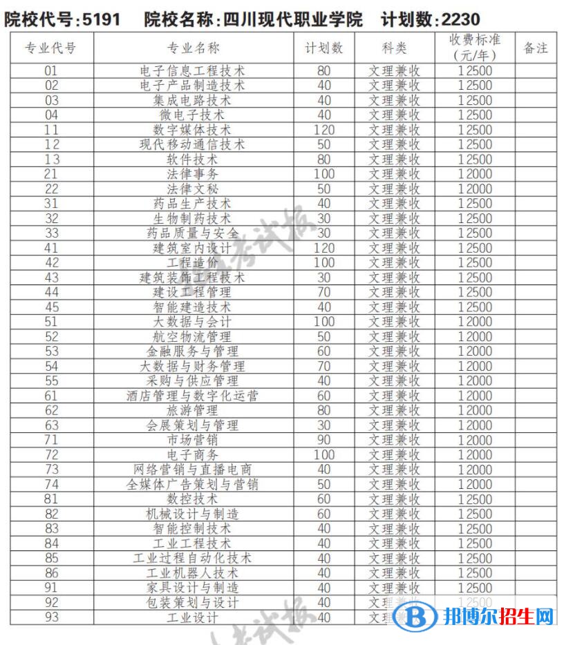 2023年四川現(xiàn)代職業(yè)學(xué)院單招專業(yè)有哪些？