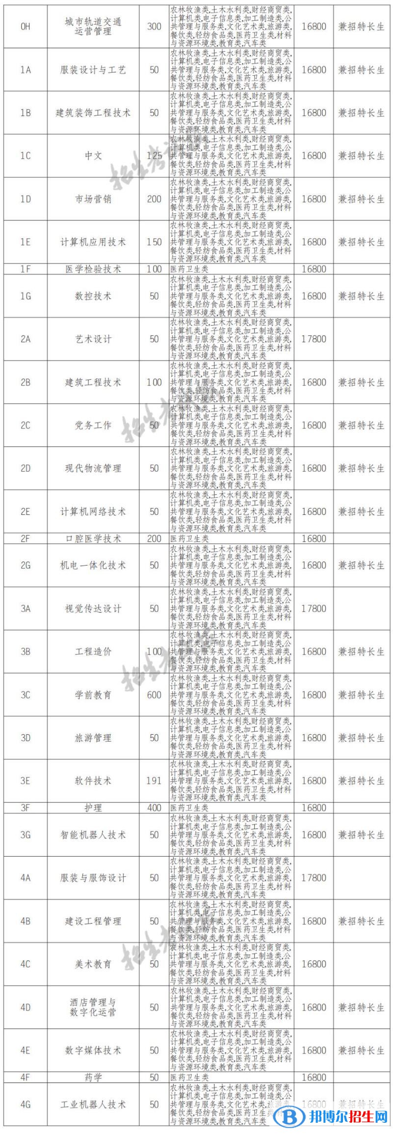 2023年四川城市職業(yè)學(xué)院單招專業(yè)有哪些？