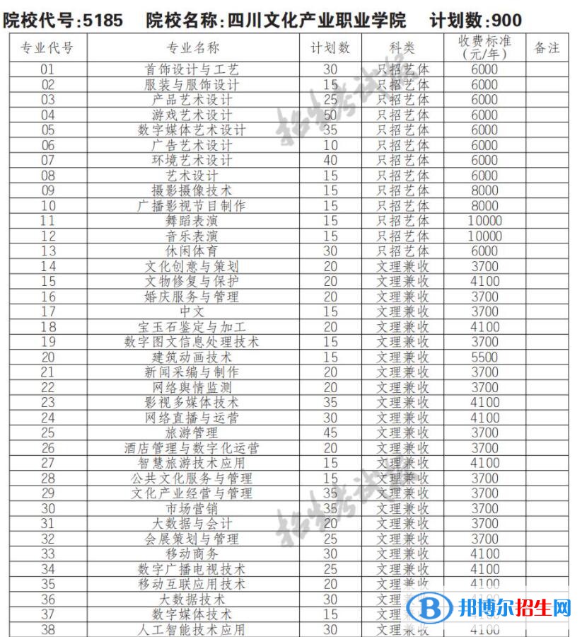 2023年四川文化產(chǎn)業(yè)職業(yè)學(xué)院單招專業(yè)有哪些？