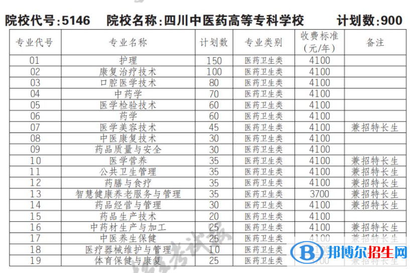 2023年四川中醫(yī)藥高等?？茖W(xué)校單招專業(yè)有哪些？
