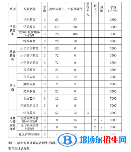 黔南民族幼兒師范高等?？茖W(xué)校2022分類考試招生專業(yè)有哪些？