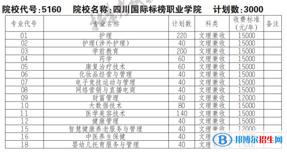 2023年四川國際標榜職業(yè)學院單招專業(yè)有哪些？