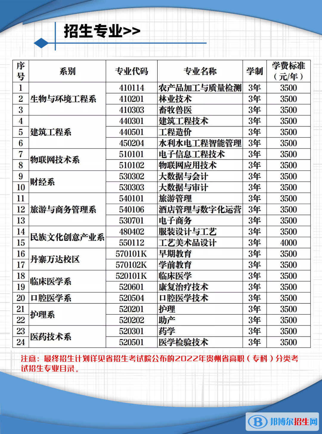 黔東南民族職業(yè)技術(shù)學(xué)院2022分類考試招生專業(yè)有哪些？