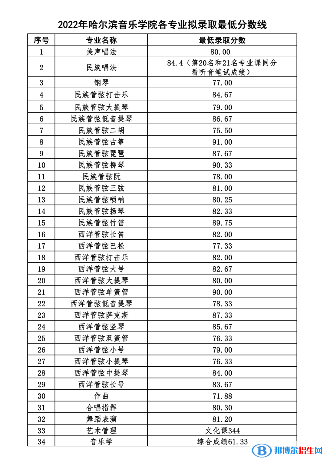 2022哈爾濱音樂學院各省藝術類專業(yè)文化錄取分數線是多少