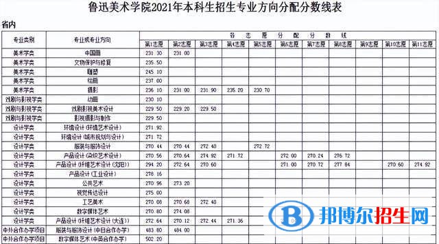 魯迅美術學院分數(shù)線及最低位次匯總（2022-2021）