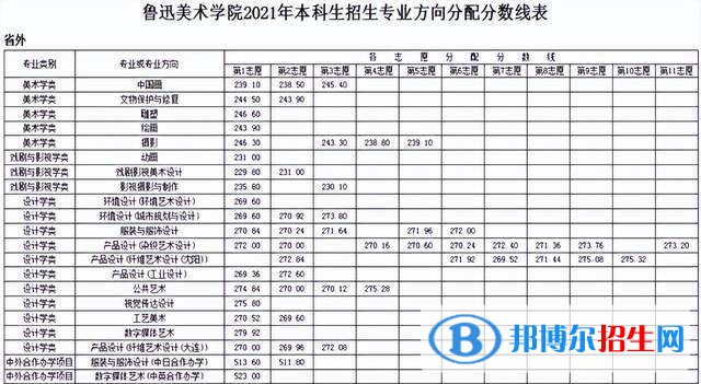 魯迅美術學院分數(shù)線及最低位次匯總（2022-2021）