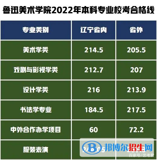 魯迅美術學院分數(shù)線及最低位次匯總（2022-2021）