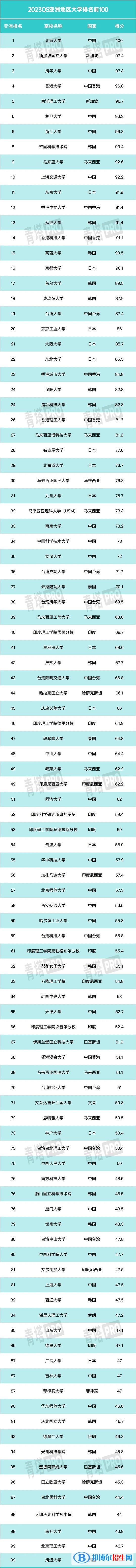 2023年QS亞洲大學(xué)排名前100名-亞洲大學(xué)排名100強(qiáng)出爐！