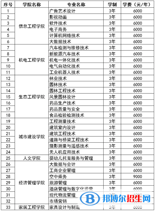 黑龍江林業(yè)職業(yè)技術(shù)學(xué)院?jiǎn)握?023年學(xué)費(fèi)一覽表