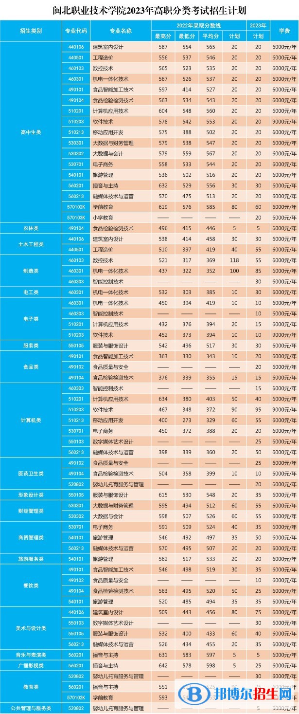 閩北職業(yè)技術(shù)學(xué)院高職分類(lèi)考試招生2023年學(xué)費(fèi)一覽表