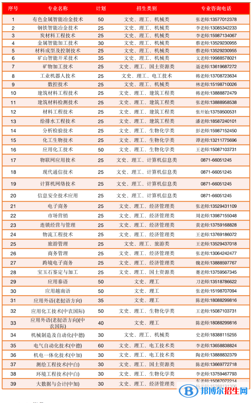 2023年昆明冶金高等?？茖W(xué)校單獨(dú)招生專業(yè)及計(jì)劃