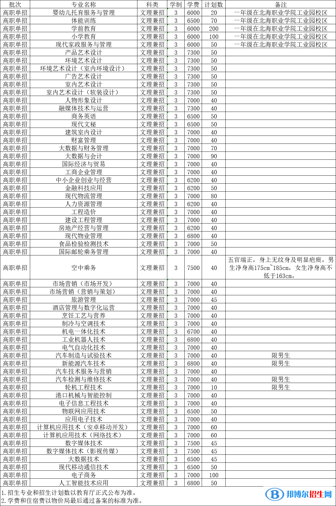 北海職業(yè)學(xué)院高職單招2023年學(xué)費一覽表