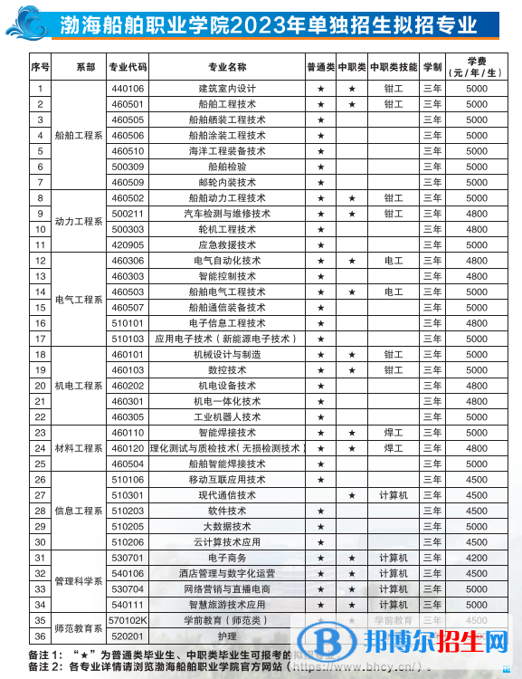 渤海船舶職業(yè)學院單招2023年學費一覽表