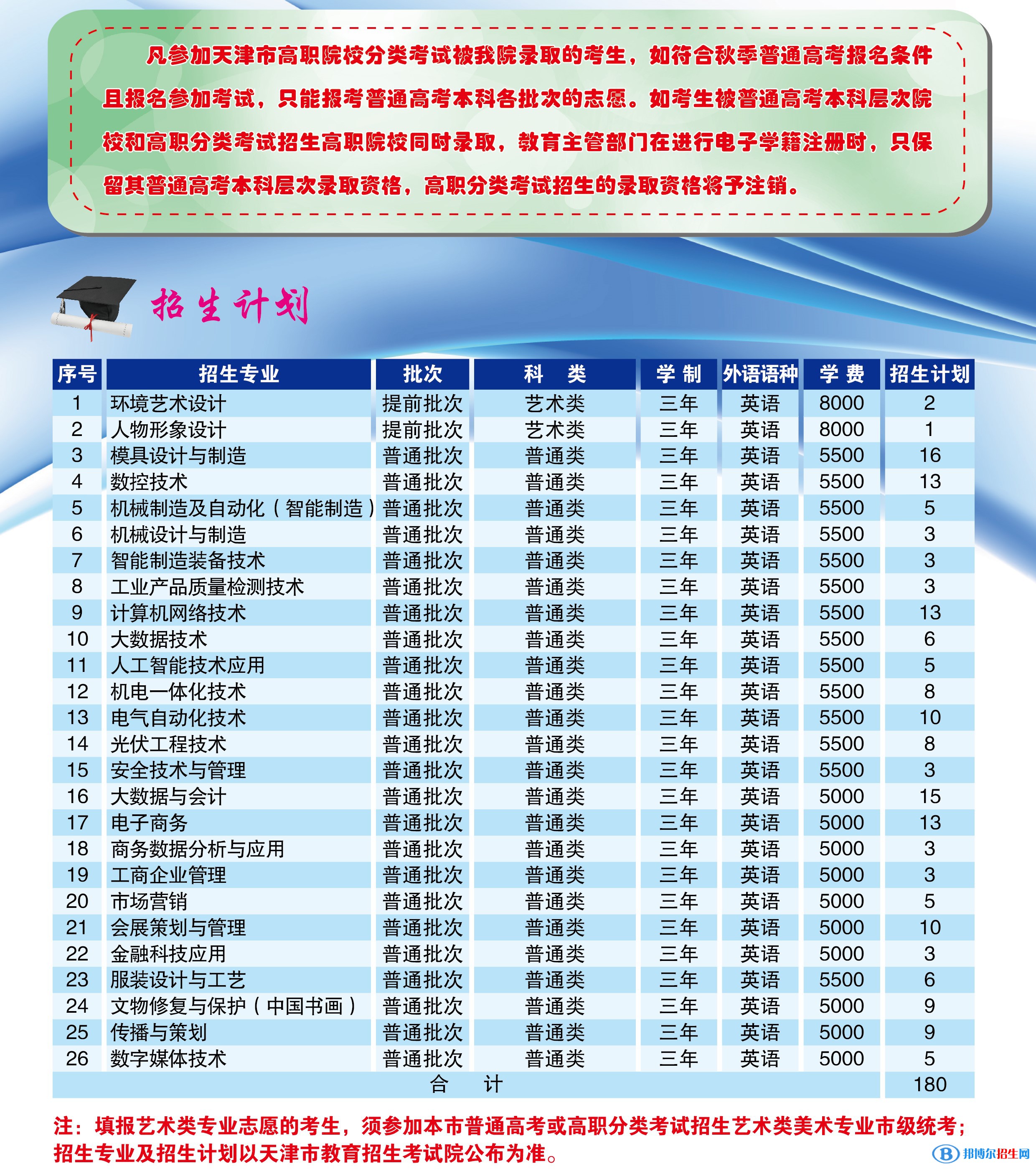 天津輕工職業(yè)技術(shù)學(xué)院高職分類(lèi)考試2023年學(xué)費(fèi)一覽表