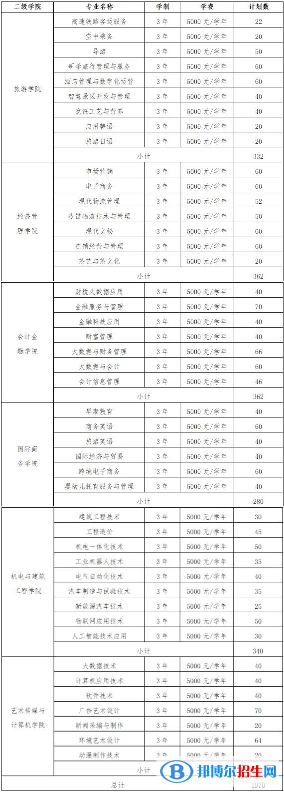 江西旅游商貿(mào)職業(yè)學(xué)院?jiǎn)握?023年學(xué)費(fèi)一覽表