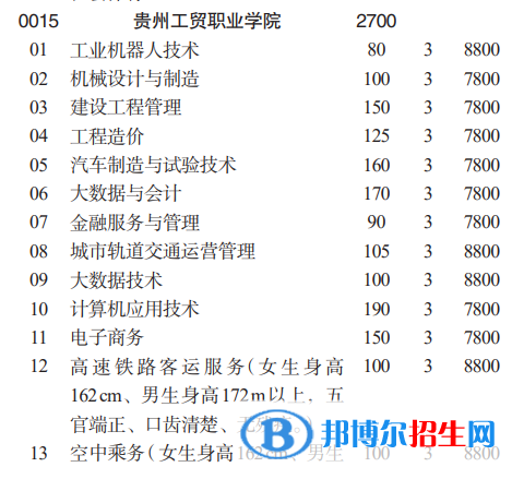 貴州工貿(mào)職業(yè)學(xué)院分類考試招生2023年學(xué)費一覽表