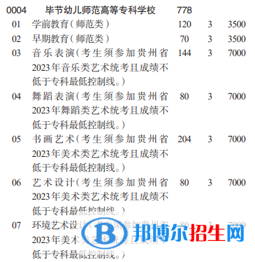 畢節(jié)幼兒師范高等專科學(xué)校分類考試招生2023年學(xué)費(fèi)一覽表